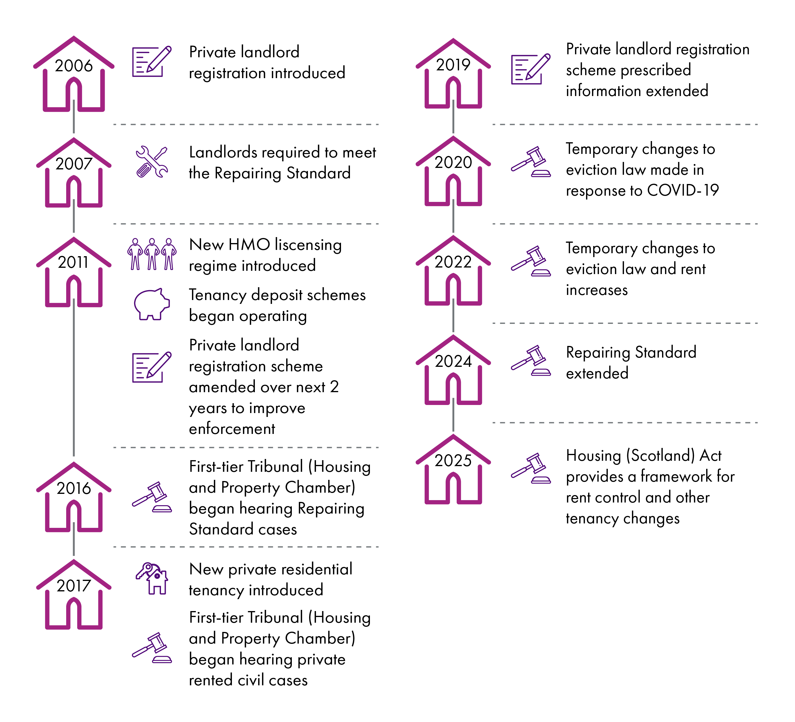 Private landlord registration was introduced in 2006, the Repairing Standard in 2007 and the First Tier Tribunal was established in 2016. Most recently, the Housing (Scotland) Act 2025 will extend tenancy rights for tenants and provides a framework for rent control areas.